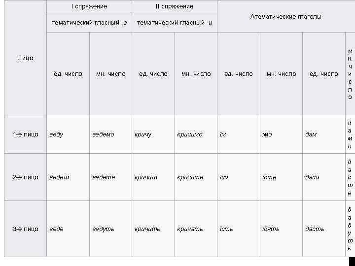 I спряжение II спряжение тематический гласный -и Атематические глаголы Лицо ед. число 1 -е
