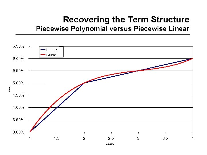 Recovering the Term Structure Piecewise Polynomial versus Piecewise Linear 6. 50% Linear Cubic 6.