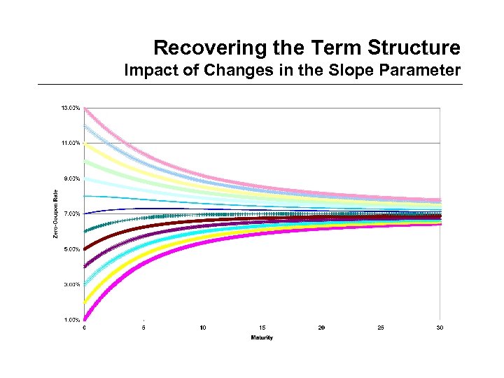 Recovering the Term Structure Impact of Changes in the Slope Parameter 