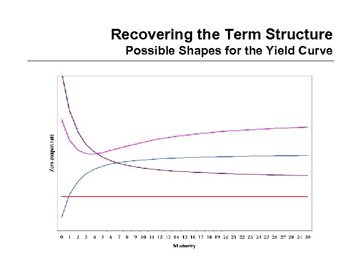 Recovering the Term Structure Possible Shapes for the Yield Curve 