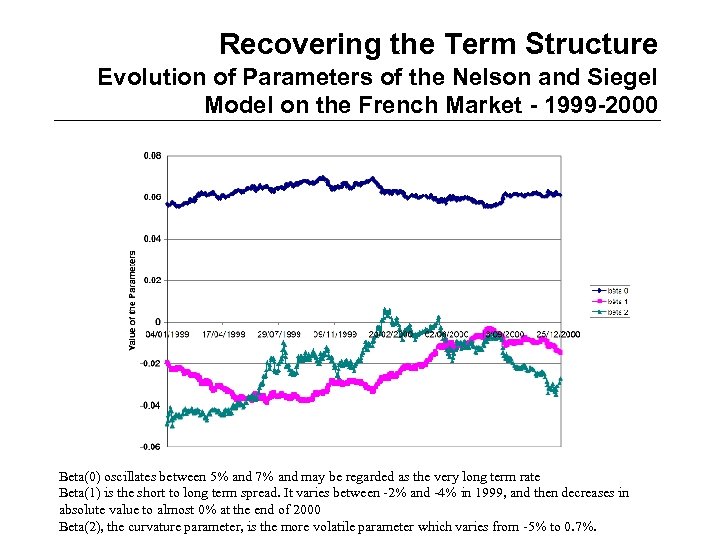 Recovering the Term Structure Evolution of Parameters of the Nelson and Siegel Model on