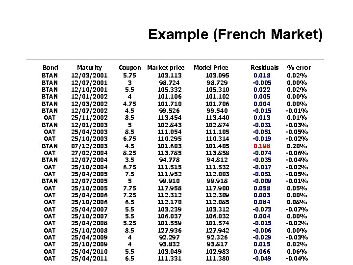 Example (French Market) Bond BTAN BTAN OAT OAT BTAN OAT OAT OAT Maturity 12/03/2001
