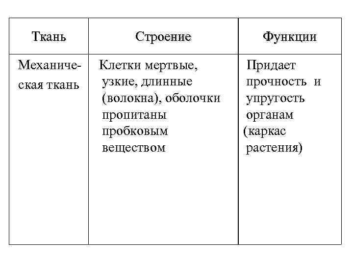 Ткань Строение Функции Механиче- Клетки мертвые, Придает узкие, длинные прочность и ская ткань (волокна),