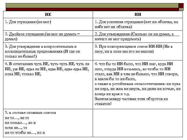 Разграничение частиц не и ни презентация