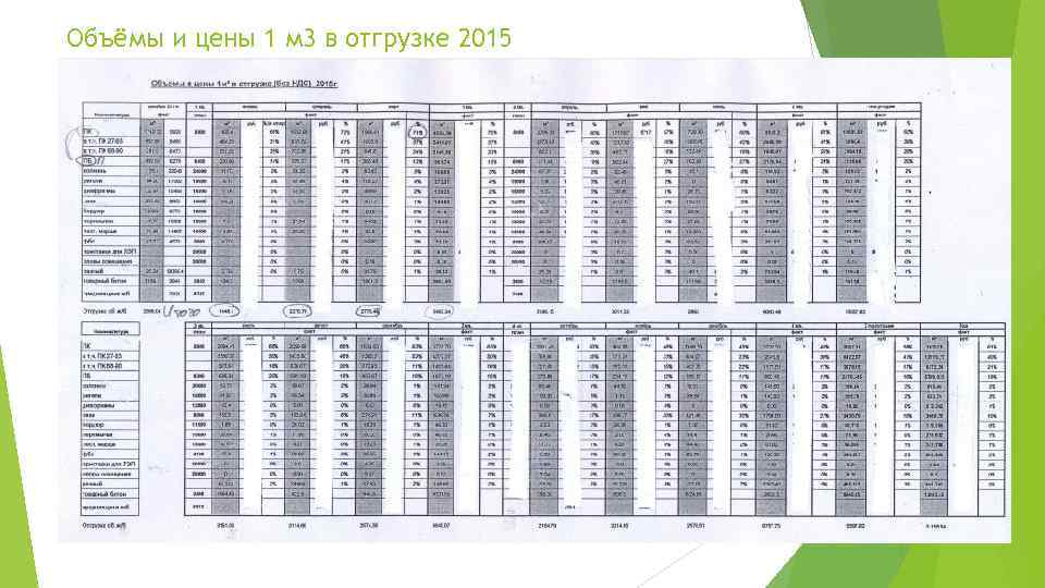 Объёмы и цены 1 м 3 в отгрузке 2015 