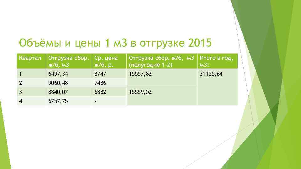Объёмы и цены 1 м 3 в отгрузке 2015 Квартал Отгрузка сбор. Ср. цена