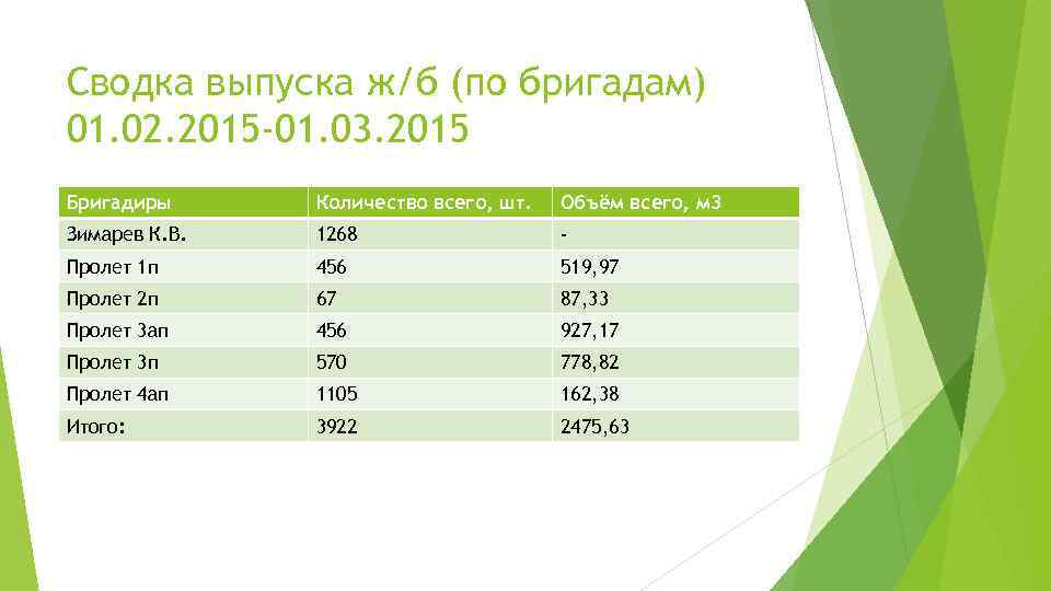 Сводка выпуска ж/б (по бригадам) 01. 02. 2015 -01. 03. 2015 Бригадиры Количество всего,