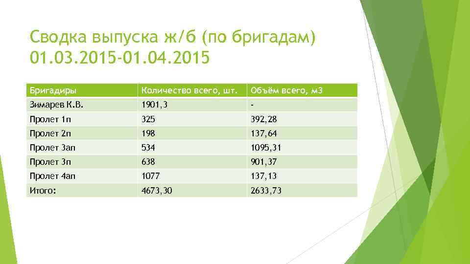 Сводка выпуска ж/б (по бригадам) 01. 03. 2015 -01. 04. 2015 Бригадиры Количество всего,