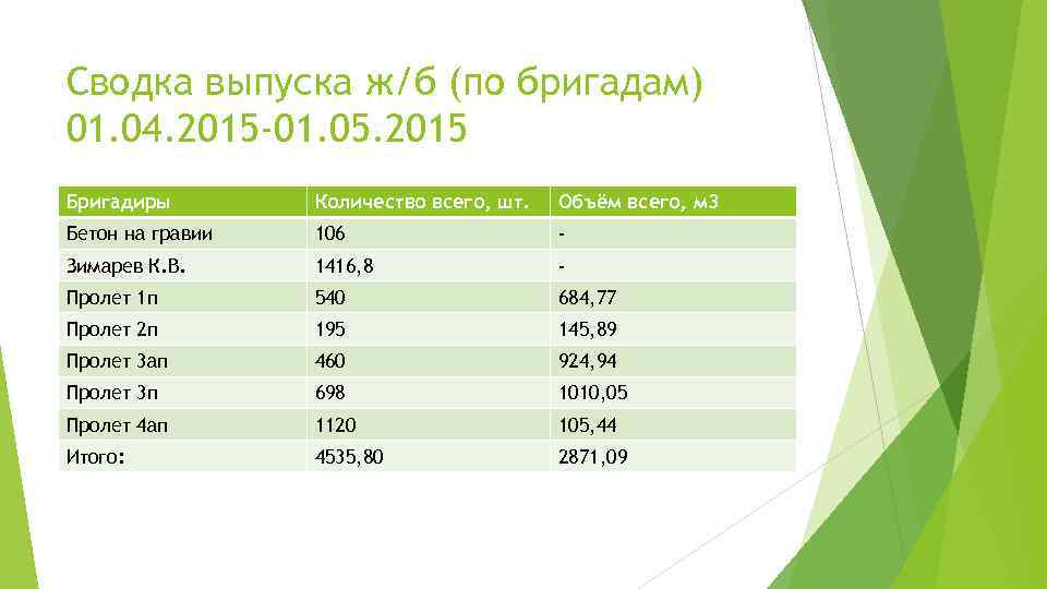 Сводка выпуска ж/б (по бригадам) 01. 04. 2015 -01. 05. 2015 Бригадиры Количество всего,