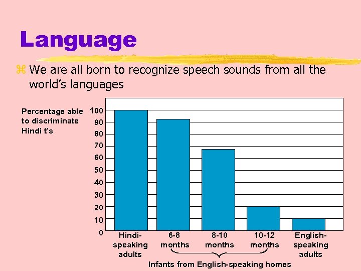 Language z We are all born to recognize speech sounds from all the world’s