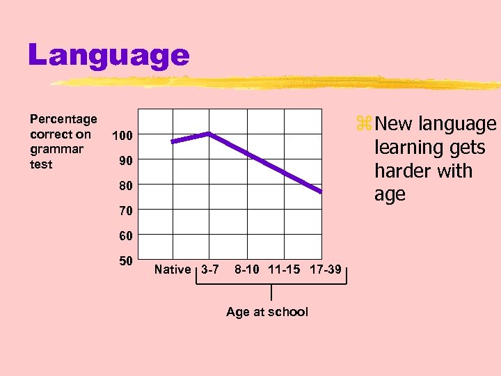 Language Percentage correct on grammar test z New language learning gets harder with age