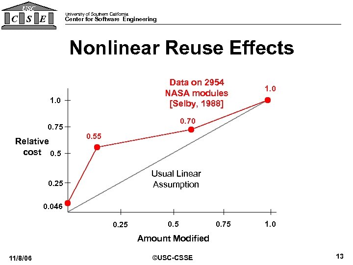 USC University of Southern California C S E Center for Software Engineering Nonlinear Reuse