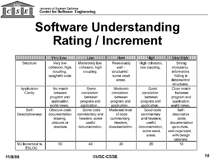 USC C S E University of Southern California Center for Software Engineering Software Understanding