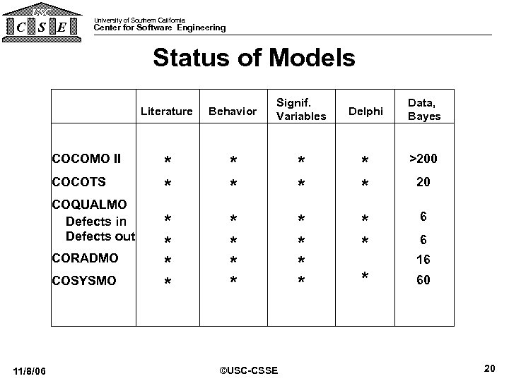 USC C S E University of Southern California Center for Software Engineering Status of