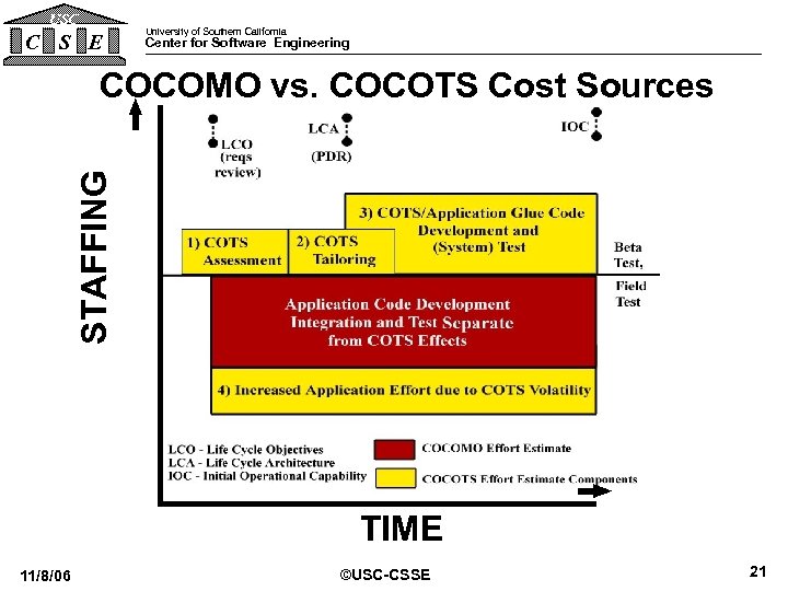 USC C S E University of Southern California Center for Software Engineering STAFFING COCOMO