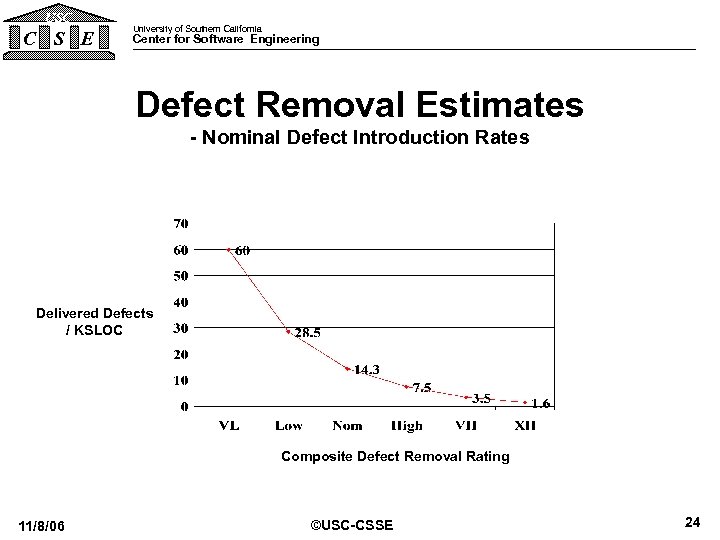 USC C S E University of Southern California Center for Software Engineering Defect Removal