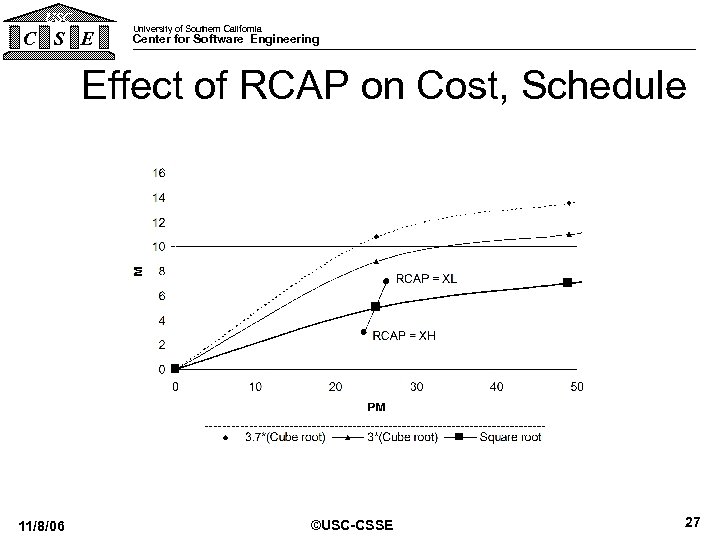 USC C S E University of Southern California Center for Software Engineering Effect of