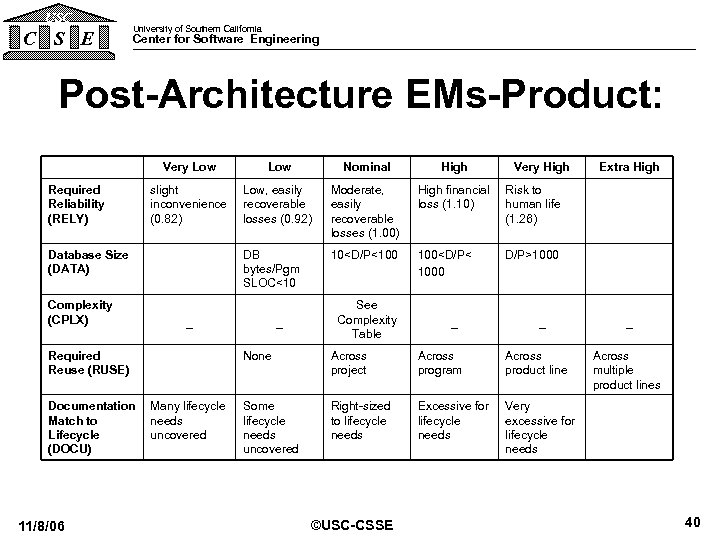 USC C S E University of Southern California Center for Software Engineering Post-Architecture EMs-Product: