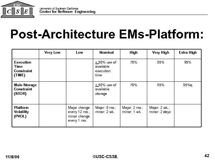 USC C S E University of Southern California Center for Software Engineering Post-Architecture EMs-Platform: