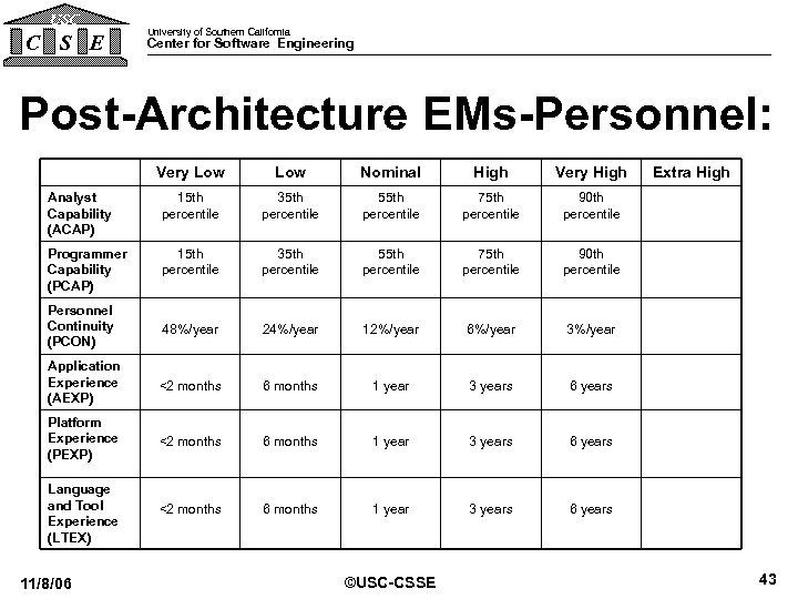 USC C S E University of Southern California Center for Software Engineering Post-Architecture EMs-Personnel: