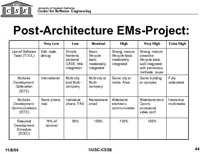 USC C S E University of Southern California Center for Software Engineering Post-Architecture EMs-Project: