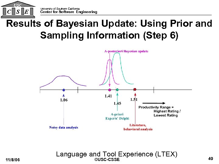 USC C S E University of Southern California Center for Software Engineering Results of