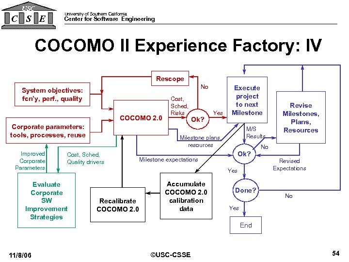 USC C S E University of Southern California Center for Software Engineering COCOMO II