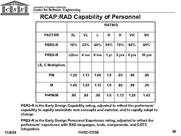 USC C S E University of Southern California Center for Software Engineering RCAP: RAD