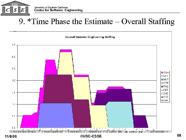 USC C S E University of Southern California Center for Software Engineering 9. *Time