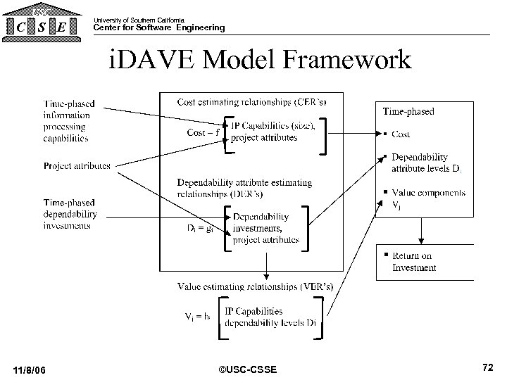 USC C S E University of Southern California Center for Software Engineering i. DAVE