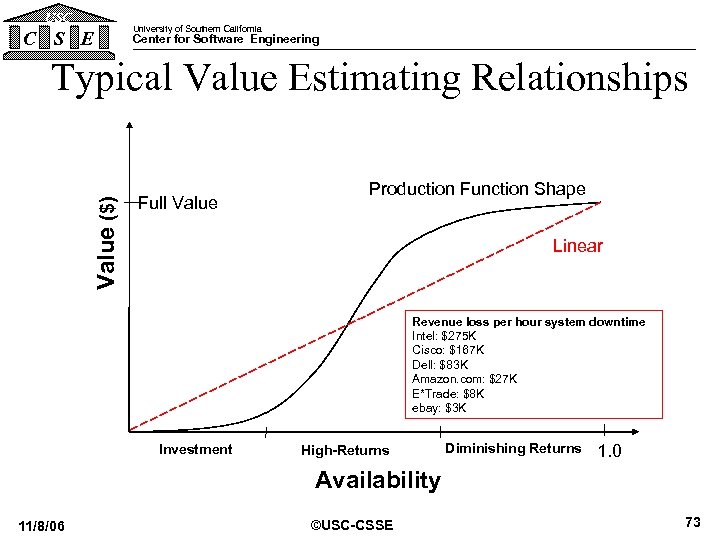 USC C S E University of Southern California Center for Software Engineering Value ($)