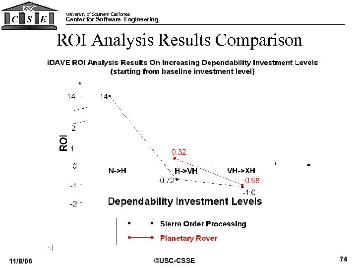 USC C S E University of Southern California Center for Software Engineering ROI Analysis