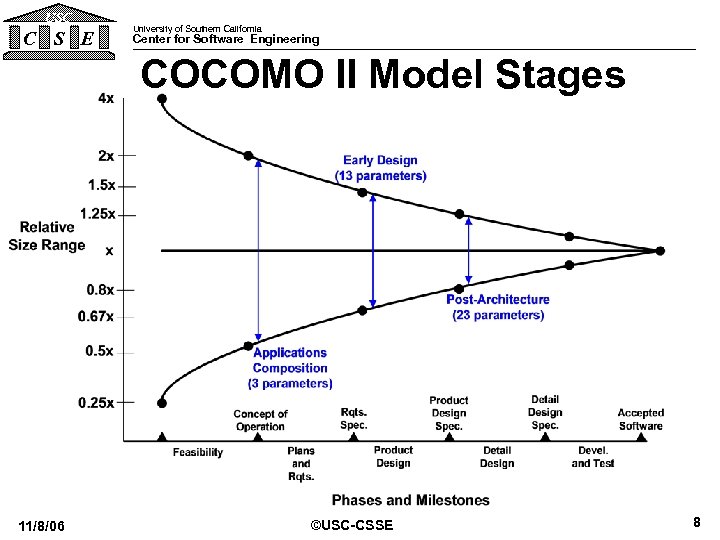 USC C S E University of Southern California Center for Software Engineering COCOMO II