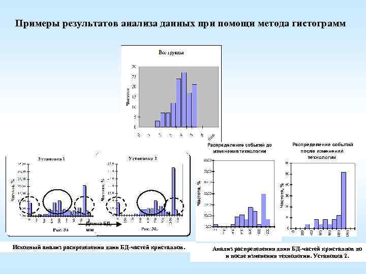 Первоначальный анализ. Пример результата. Примеры результатов исследования в гистограмме. Анализ данных гистограмма. Исходные данные для статистического анализа.