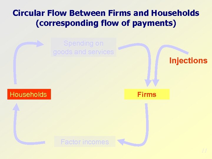 Circular Flow Between Firms and Households (corresponding flow of payments) Spending on goods and