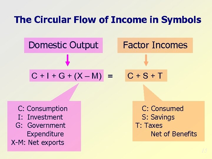 The Circular Flow of Income in Symbols Domestic Output C + I + G