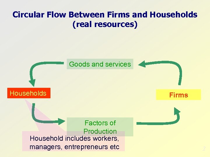 Circular Flow Between Firms and Households (real resources) Goods and services Households Factors of