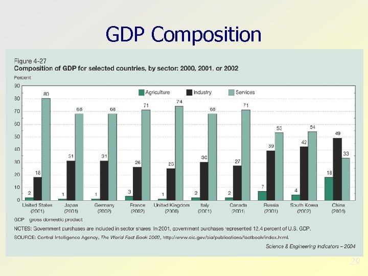 GDP Composition 29 