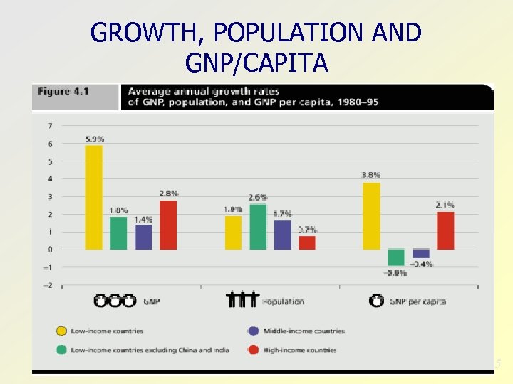 GROWTH, POPULATION AND GNP/CAPITA 35 