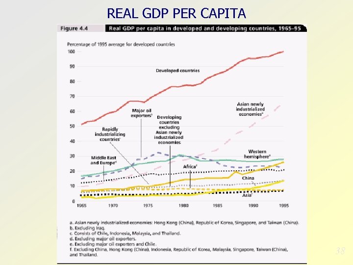 REAL GDP PER CAPITA 38 