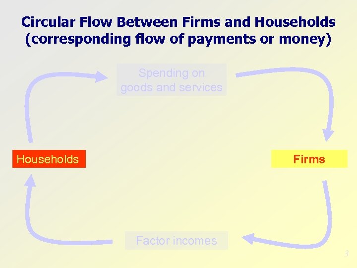 Circular Flow Between Firms and Households (corresponding flow of payments or money) Spending on