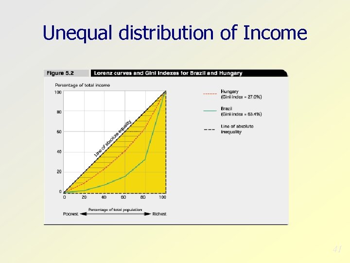 Unequal distribution of Income 41 