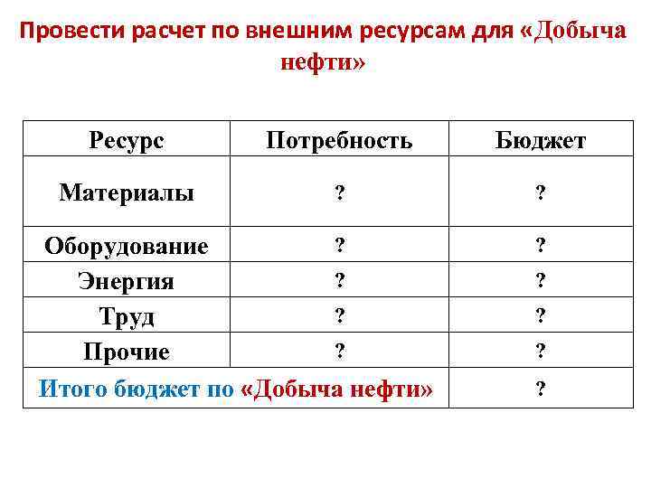 Провести расчет по внешним ресурсам для «Добыча нефти» Ресурс Потребность Бюджет Материалы ? ?