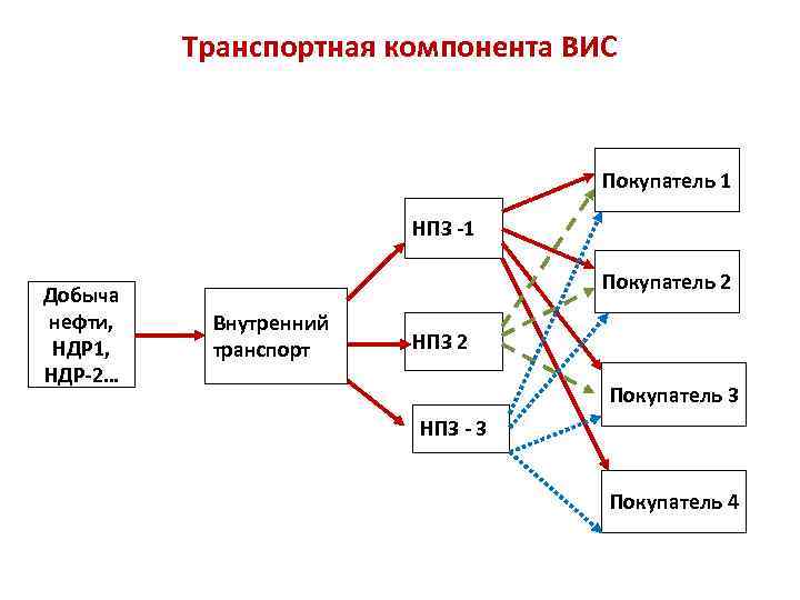 Транспортная компонента ВИС Покупатель 1 НПЗ -1 Добыча нефти, НДР 1, НДР-2… Покупатель 2