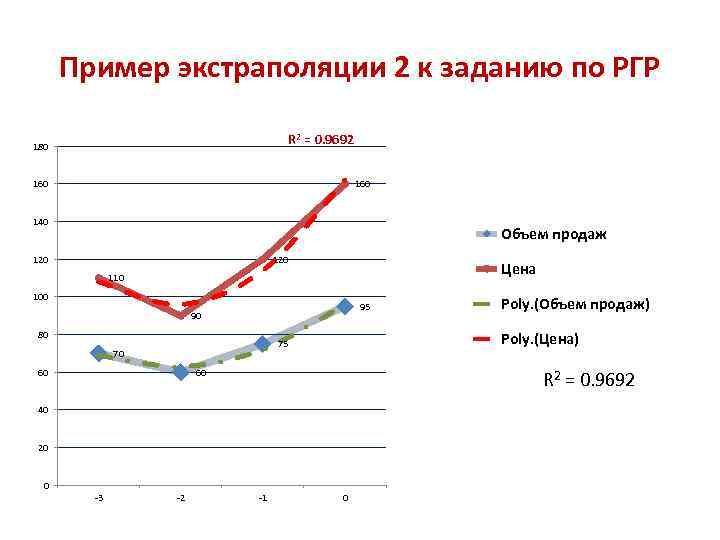 Схема ступенчатой экстраполяции