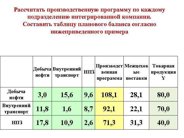 Рассчитать производственную программу по каждому подразделению интегрированной компании. Составить таблицу планового баланса согласно нижеприведенного