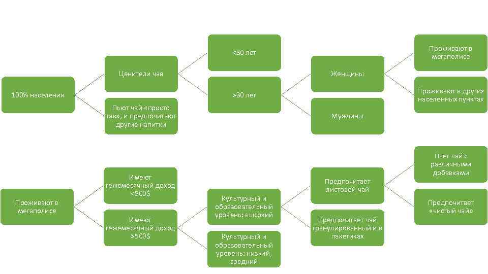 Проживают в мегаполисе <30 лет Ценители чая 100% населения Женщины Пьют чай «просто так»