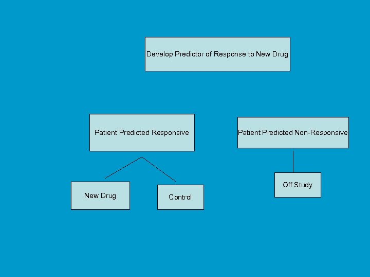 Using phase II data, develop predictor of response to new drug Develop Predictor of