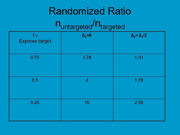 Randomized Ratio nuntargeted/ntargeted 0=0 0= 1/2 0. 75 1. 78 1. 31 0. 5