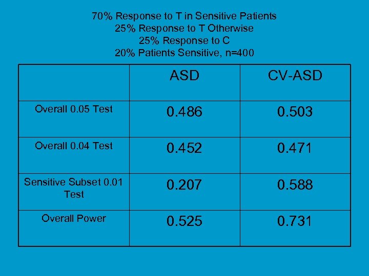 70% Response to T in Sensitive Patients 25% Response to T Otherwise 25% Response